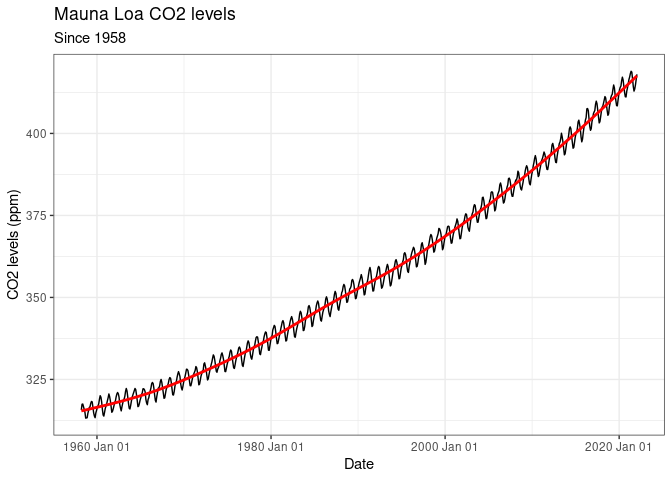 Mauna Loa CO2 levels (ppm) of last 60 years. Shows seasonal variability and distinct exponential increase.
