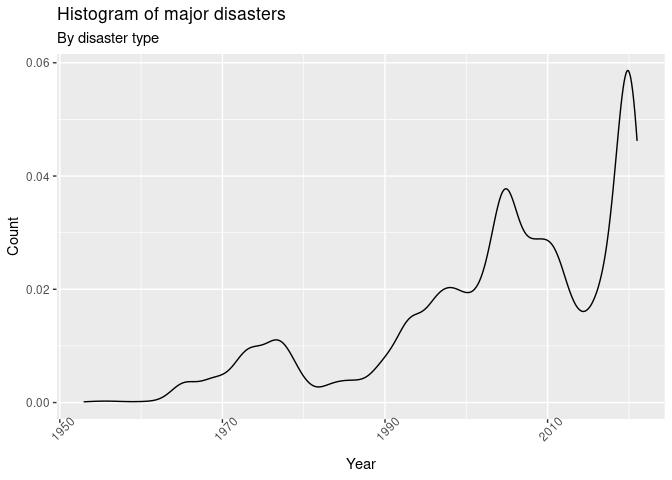 Density plot of natural disasters. Shows increase from 1950 to present
